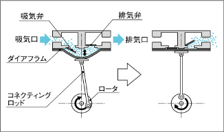 ダイアフラム真空ポンプ